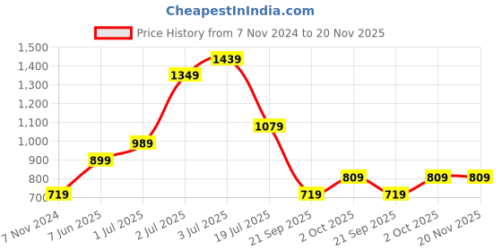 tatacliq.com Jack & Jones Junior Grey Camouflage Print T-Shirt jack & jones junior Price History Graph from 7 Nov 2024 to 20 Nov 2025