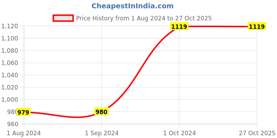 tatacliq.com Jack & Jones Junior Grey Checks Full Sleeves Shirt jack & jones junior Price History Graph from 1 Aug 2024 to 27 Oct 2025