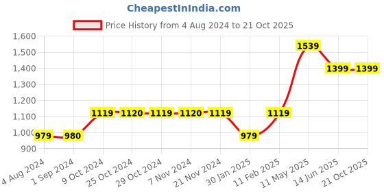 tatacliq.com Jack & Jones Junior Grey Checks Full Sleeves Shirt jack & jones junior Price History Graph from 4 Aug 2024 to 21 Oct 2025
