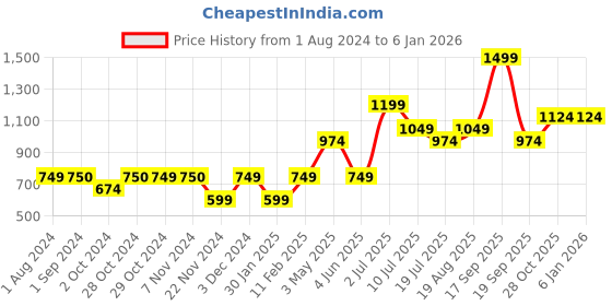 tatacliq.com Jack & Jones Junior Grey Cotton Embroidered Full Sleeves T-Shirt jack & jones junior Price History Graph from 1 Aug 2024 to 4 Jan 2026
