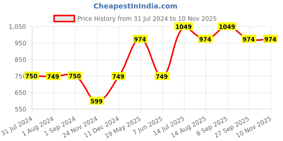 tatacliq.com Jack & Jones Junior Grey Cotton Embroidered Full Sleeves T-Shirt jack & jones junior Price History Graph from 31 Jul 2024 to 9 Nov 2025