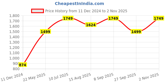 tatacliq.com Jack & Jones Junior Grey Cotton Printed Full Sleeves Sweatshirt jack & jones junior Price History Graph from 11 Dec 2024 to 2 Nov 2025