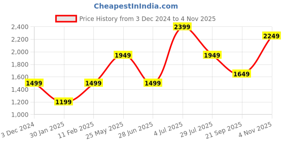 tatacliq.com Jack & Jones Junior Grey Loose Fit Joggers jack & jones junior Price History Graph from 3 Dec 2024 to 4 Nov 2025