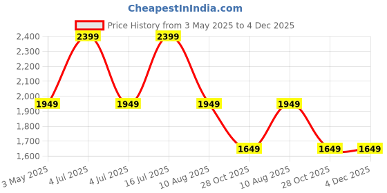 tatacliq.com Jack & Jones Junior Grey Loose Fit Joggers jack & jones junior Price History Graph from 3 May 2025 to 3 Dec 2025