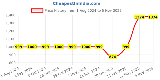 tatacliq.com Jack & Jones Junior Grey Printed Sweatpants jack & jones junior Price History Graph from 1 Aug 2024 to 3 Nov 2025