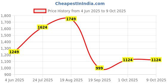 tatacliq.com Jack & Jones Junior Grey Printed Sweatpants jack & jones junior Price History Graph from 4 Jun 2025 to 4 Oct 2025