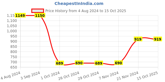 tatacliq.com Jack & Jones Junior Grey Regular Fit Shorts jack & jones junior Price History Graph from 4 Aug 2024 to 14 Oct 2025