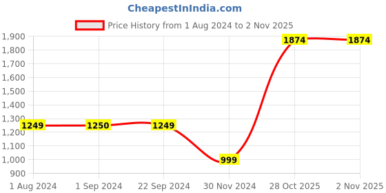 tatacliq.com Jack & Jones Junior Grey Slim Fit Jeans jack & jones junior Price History Graph from 1 Aug 2024 to 2 Nov 2025