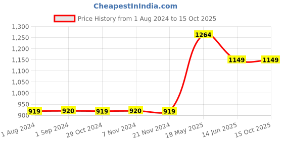 tatacliq.com Jack & Jones Junior Grey Solid Jeans jack & jones junior Price History Graph from 1 Aug 2024 to 15 Oct 2025