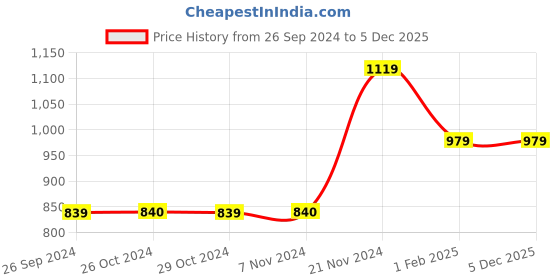tatacliq.com Jack & Jones Junior Grey Solid Jeans jack & jones junior Price History Graph from 26 Sep 2024 to 5 Dec 2025