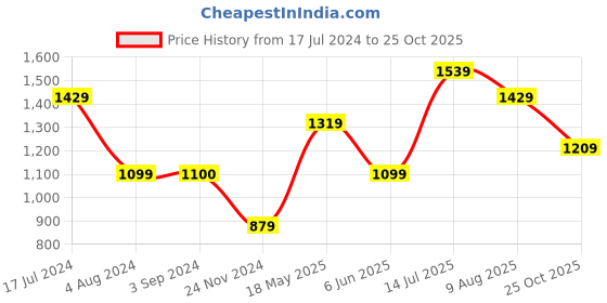 tatacliq.com Jack & Jones Junior Grey Solid Jeans jack & jones junior Price History Graph from 17 Jul 2024 to 25 Oct 2025