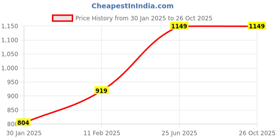 tatacliq.com Jack & Jones Junior Grey Solid Jeans jack & jones junior Price History Graph from 30 Jan 2025 to 26 Oct 2025