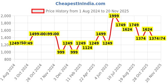 tatacliq.com Jack & Jones Junior Grey Washed Jeans jack & jones junior Price History Graph from 1 Aug 2024 to 19 Nov 2025