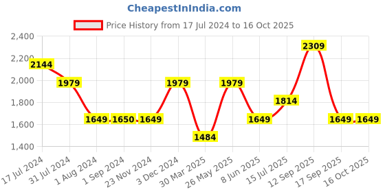 tatacliq.com Jack & Jones Junior Indigo Striped Full Sleeves Denim Jacket jack & jones junior Price History Graph from 17 Jul 2024 to 15 Oct 2025