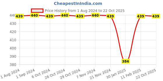 tatacliq.com Jack & Jones Junior Insignia Blue & White Cotton Color Block T-Shirt jack & jones junior Price History Graph from 1 Aug 2024 to 22 Oct 2025