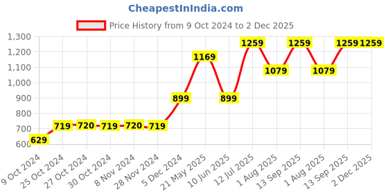 tatacliq.com Jack & Jones Junior Jet Black & Blue Cotton Printed Full Sleeves T-Shirt jack & jones junior Price History Graph from 9 Oct 2024 to 2 Dec 2025