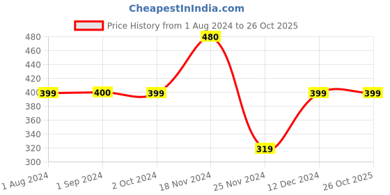 tatacliq.com Jack & Jones Junior Jet Black & Orange Cotton Printed T-Shirt jack & jones junior Price History Graph from 1 Aug 2024 to 26 Oct 2025