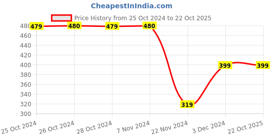 tatacliq.com Jack & Jones Junior Jet Black & Orange Cotton Printed T-Shirt jack & jones junior Price History Graph from 25 Oct 2024 to 22 Oct 2025