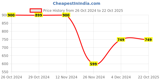 tatacliq.com Jack & Jones Junior Jet Black & Orange Cotton Printed T-Shirt jack & jones junior Price History Graph from 26 Oct 2024 to 22 Oct 2025