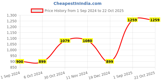 tatacliq.com Jack & Jones Junior Jet Black & White Cotton Color Block Polo T-Shirt jack & jones junior Price History Graph from 1 Sep 2024 to 21 Oct 2025