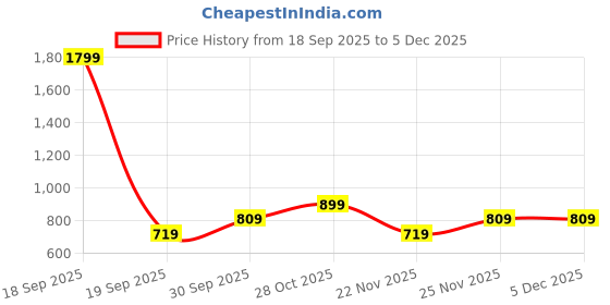 tatacliq.com Jack & Jones Junior Jet Black & White Cotton Color Block Polo T-Shirt jack & jones junior Price History Graph from 18 Sep 2025 to 5 Dec 2025
