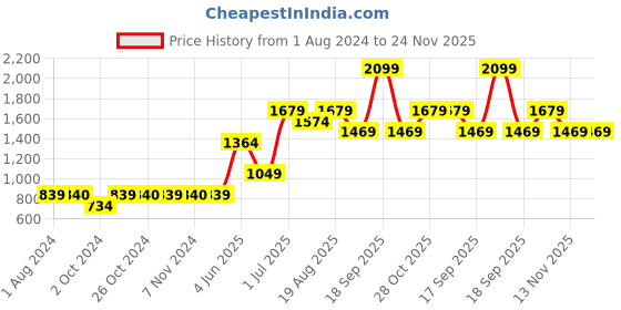 tatacliq.com Jack & Jones Junior Jet Black & White Cotton Printed Full Sleeves Sweater jack & jones junior Price History Graph from 1 Aug 2024 to 24 Nov 2025