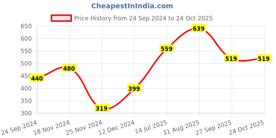 tatacliq.com Jack & Jones Junior Jet Black & Yellow Cotton Printed T-Shirt jack & jones junior Price History Graph from 24 Sep 2024 to 23 Oct 2025