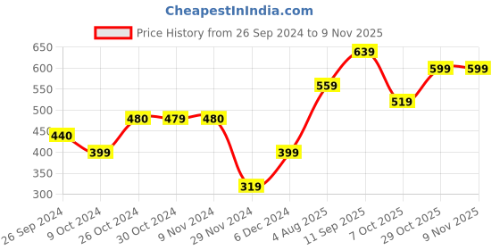 tatacliq.com Jack & Jones Junior Jet Black & Yellow Cotton Printed T-Shirt jack & jones junior Price History Graph from 26 Sep 2024 to 9 Nov 2025