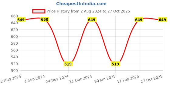 tatacliq.com Jack & Jones Junior Jet Black Cotton Printed Full Sleeves T-Shirt jack & jones junior Price History Graph from 2 Aug 2024 to 27 Oct 2025
