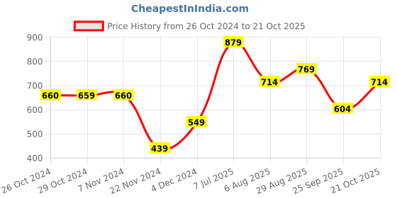 tatacliq.com Jack & Jones Junior Jet Black Cotton Printed T-Shirt jack & jones junior Price History Graph from 26 Oct 2024 to 21 Oct 2025