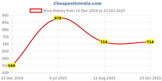 tatacliq.com Jack & Jones Junior Jet Black Cotton Printed T-Shirt jack & jones junior Price History Graph from 15 Dec 2024 to 23 Oct 2025