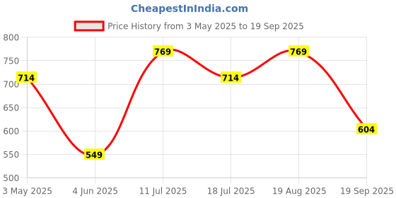 tatacliq.com Jack & Jones Junior Jet Black Cotton Printed T-Shirt jack & jones junior Price History Graph from 3 May 2025 to 19 Sep 2025