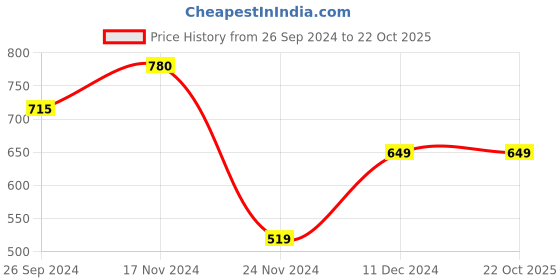 tatacliq.com Jack & Jones Junior Jet Black Cotton Slim Fit Polo T-Shirt jack & jones junior Price History Graph from 26 Sep 2024 to 21 Oct 2025