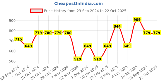 tatacliq.com Jack & Jones Junior Jet Black Cotton Slim Fit Polo T-Shirt jack & jones junior Price History Graph from 23 Sep 2024 to 21 Oct 2025
