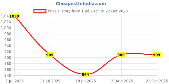 tatacliq.com Jack & Jones Junior Jet Black Cotton Slim Fit Polo T-Shirt jack & jones junior Price History Graph from 1 Jul 2025 to 22 Oct 2025