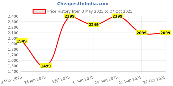 tatacliq.com Jack & Jones Junior Jet Black Printed Full Sleeves Sweatshirt jack & jones junior Price History Graph from 3 May 2025 to 27 Oct 2025