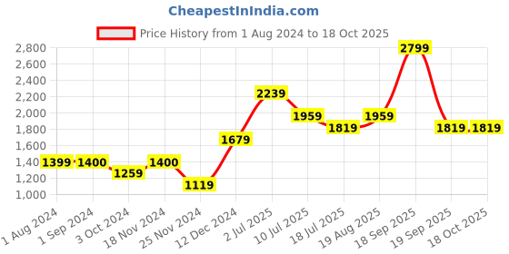 tatacliq.com Jack & Jones Junior Jet Black Printed Trackpants jack & jones junior Price History Graph from 1 Aug 2024 to 18 Oct 2025