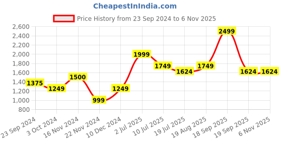 tatacliq.com Jack & Jones Junior Jet Black Printed Trackpants jack & jones junior Price History Graph from 23 Sep 2024 to 6 Nov 2025
