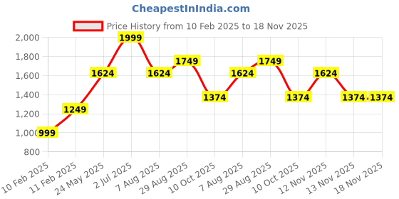 tatacliq.com Jack & Jones Junior Jet Black Printed Trackpants jack & jones junior Price History Graph from 10 Feb 2025 to 18 Nov 2025