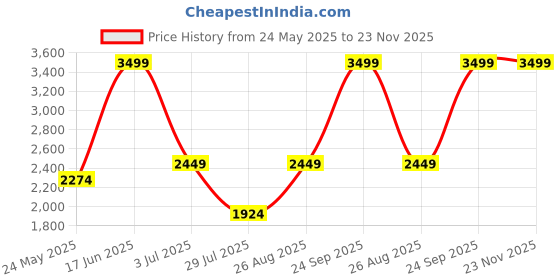 tatacliq.com Jack & Jones Junior Jet Black Regular Fit Denim Jacket jack & jones junior Price History Graph from 24 May 2025 to 23 Nov 2025