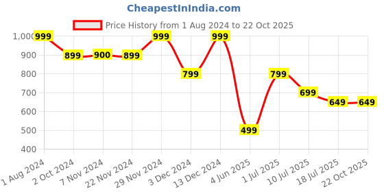 tatacliq.com Jack & Jones Junior Jet Black Regular Fit T-Shirt jack & jones junior Price History Graph from 1 Aug 2024 to 21 Oct 2025