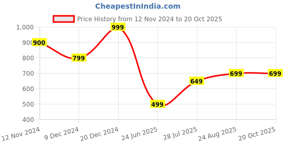 tatacliq.com Jack & Jones Junior Jet Black Regular Fit T-Shirt jack & jones junior Price History Graph from 12 Nov 2024 to 20 Oct 2025
