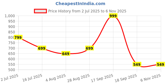 tatacliq.com Jack & Jones Junior Jet Black Regular Fit T-Shirt jack & jones junior Price History Graph from 2 Jul 2025 to 6 Nov 2025