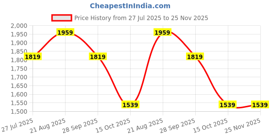 tatacliq.com Jack & Jones Junior Jet Black Straight Fit Trackpants jack & jones junior Price History Graph from 27 Jul 2025 to 25 Nov 2025