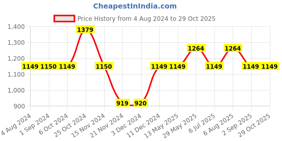 tatacliq.com Jack & Jones Junior Khai Solid  Trousers jack & jones junior Price History Graph from 4 Aug 2024 to 29 Oct 2025