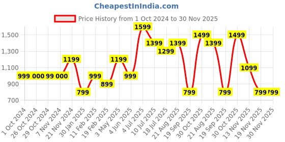 tatacliq.com Jack & Jones Junior Khaki Solid Joggers jack & jones junior Price History Graph from 1 Oct 2024 to 30 Nov 2025