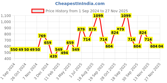 tatacliq.com Jack & Jones Junior Khaki Solid Shorts jack & jones junior Price History Graph from 1 Sep 2024 to 27 Nov 2025