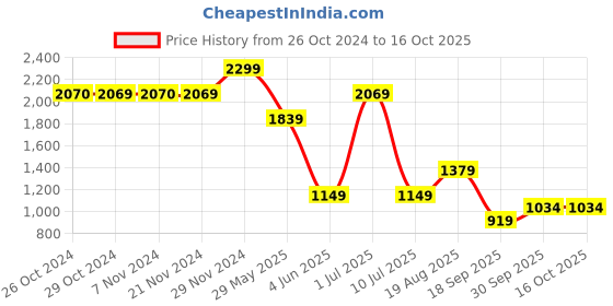 tatacliq.com Jack & Jones Junior Kids Black Jeans jack & jones junior Price History Graph from 26 Oct 2024 to 16 Oct 2025