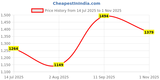 tatacliq.com Jack & Jones Junior Kids Black Shirt jack & jones junior Price History Graph from 14 Jul 2025 to 1 Nov 2025