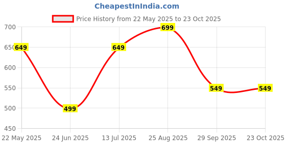 tatacliq.com Jack & Jones Junior Kids Blue Cotton Graphic T-Shirt jack & jones junior Price History Graph from 22 May 2025 to 23 Oct 2025